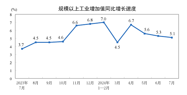 7月规上工业增加值涨5.1%，汽车制造业增速放缓